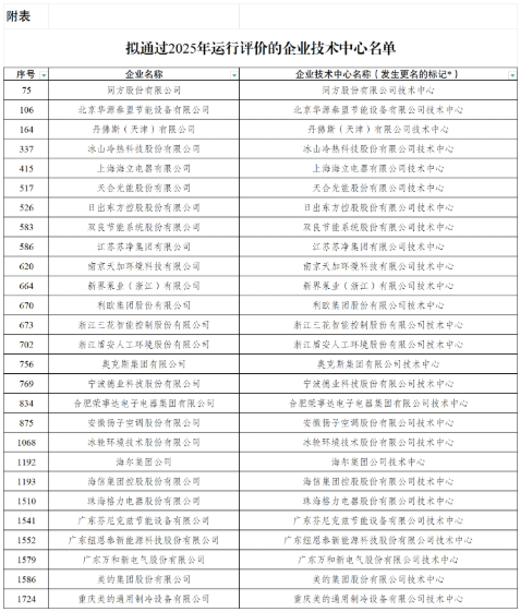 格力、美的、海尔、海信悉数通过工信部企业技术中心年度考评