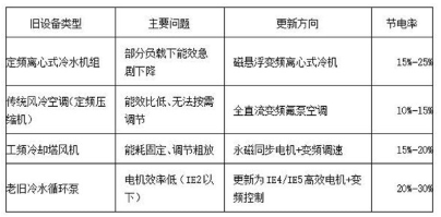 双碳目标下十年以上存量数据中心低效设备更新及节能改造研究综述