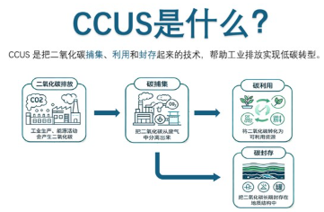 CCUS赋能｜雪人方案打造企业降碳增收新模式