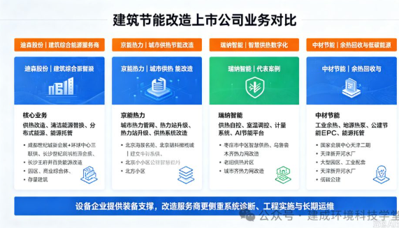 建筑综合能源与供热节能改造赛道：建环上市公司一览