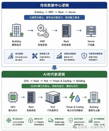 AI数据中心转型：从机房工程迈向标准化工业产品